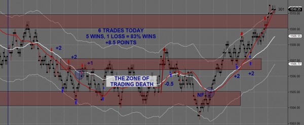 Day Trading Futures February 22nd