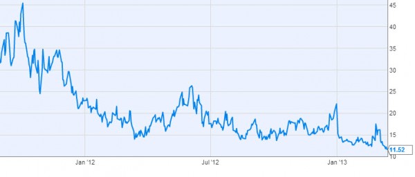 S&P 500 VIX