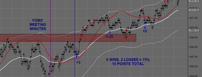 April 10th Day Trading Chart