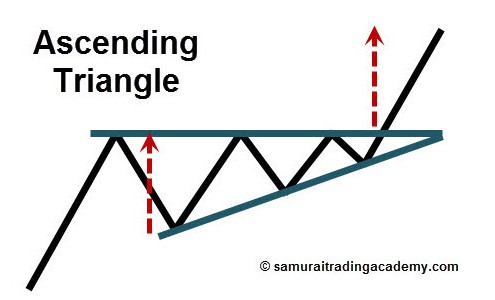 Ascending Triangle Price Pattern