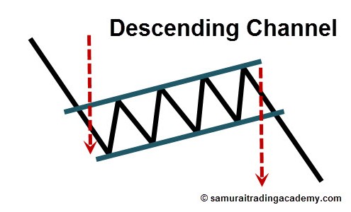 Descending Channel Price Pattern