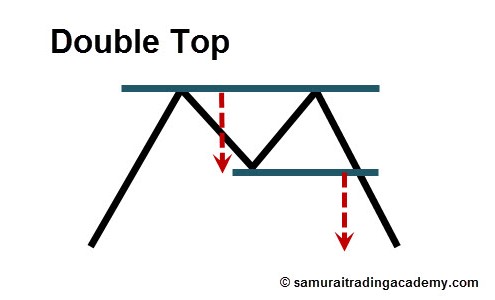Double Top Price Pattern