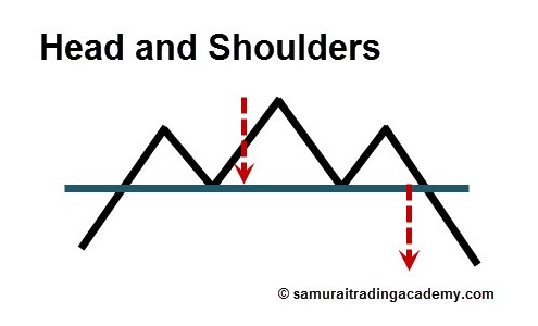 Head and Shoulders Price Pattern