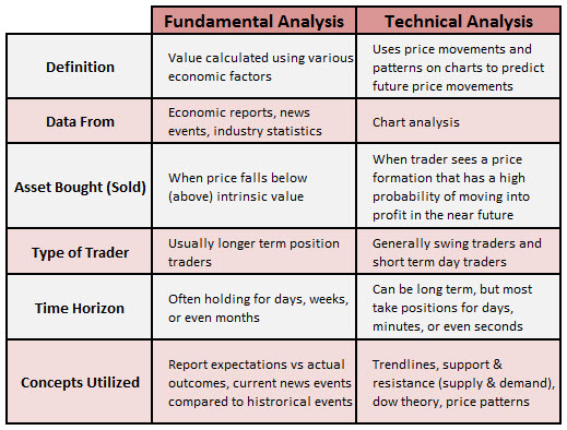 fundamental vs technical analysis thesis