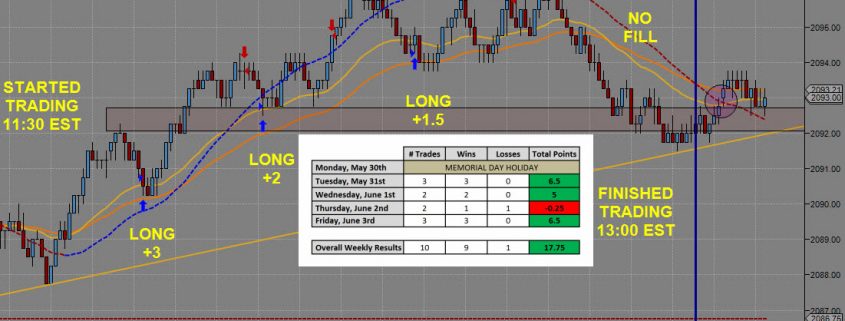 Day Trading Results Ending June 3rd