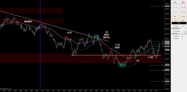 Emini S&P 500 (ES) Futures Chart for August 28th